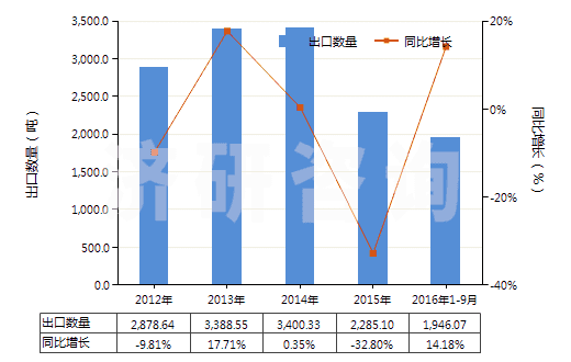 2012-2016年9月中國已配劑量含有青霉素或鏈霉素藥品(包括制成零售包裝)(HS30041090)出口量及增速統計